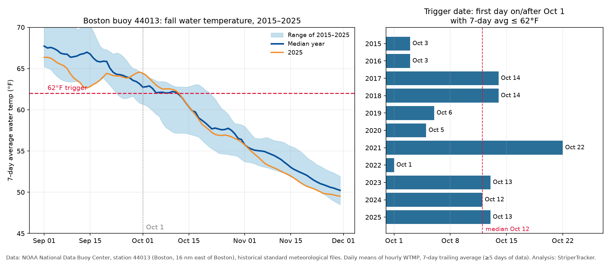 Left: 7-day average water temperature at NOAA buoy 44013 from September through November, 2015–2025, shown as a shaded range with the median year and 2025. A dashed line marks 62°F. Right: bar chart of each year's trigger date, from October 1 (2022) to October 22 (2021), median October 12.